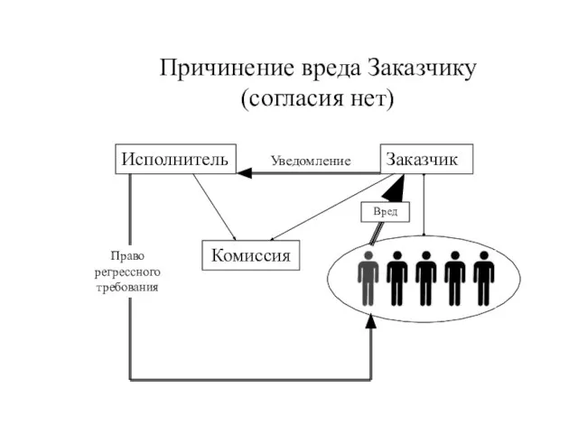 Заказчик Исполнитель Причинение вреда Заказчику (согласия нет) Уведомление Право регрессного требования Вред Комиссия