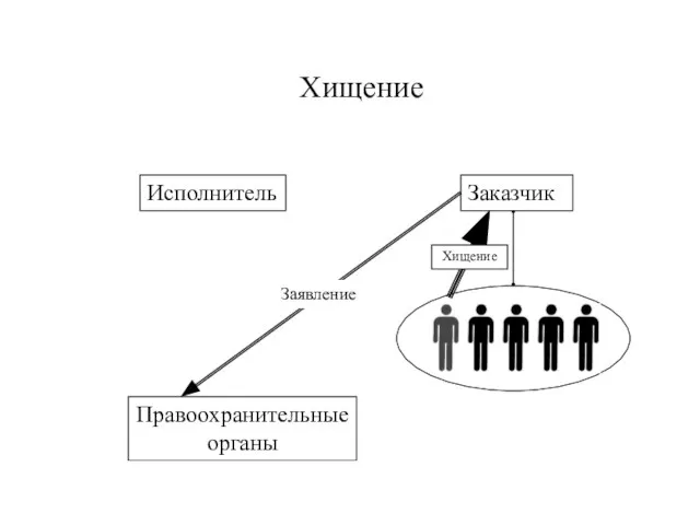 Заказчик Исполнитель Хищение Хищение Правоохранительные органы Заявление