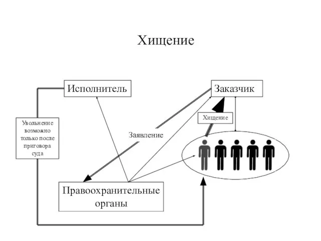 Заказчик Исполнитель Хищение Хищение Правоохранительные органы Заявление Увольнение возможно только после приговора суда