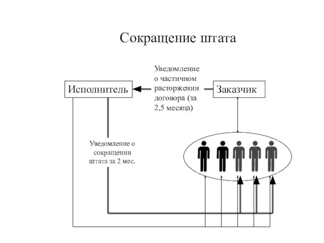 Заказчик Исполнитель Сокращение штата Уведомление о сокращении штата за 2 мес. Уведомление