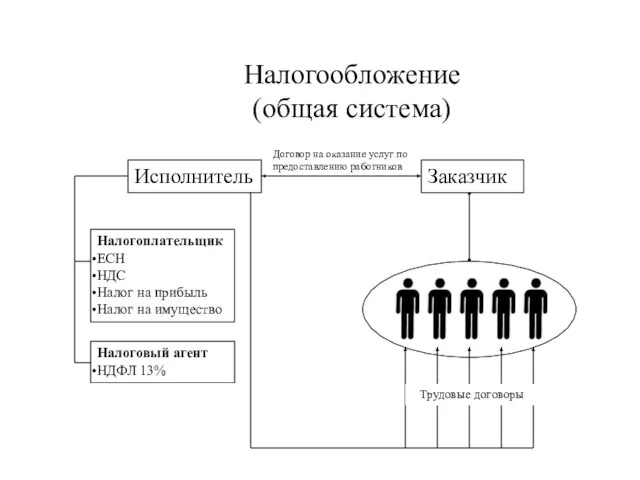 Заказчик Исполнитель Налогообложение (общая система) Трудовые договоры Договор на оказание услуг по