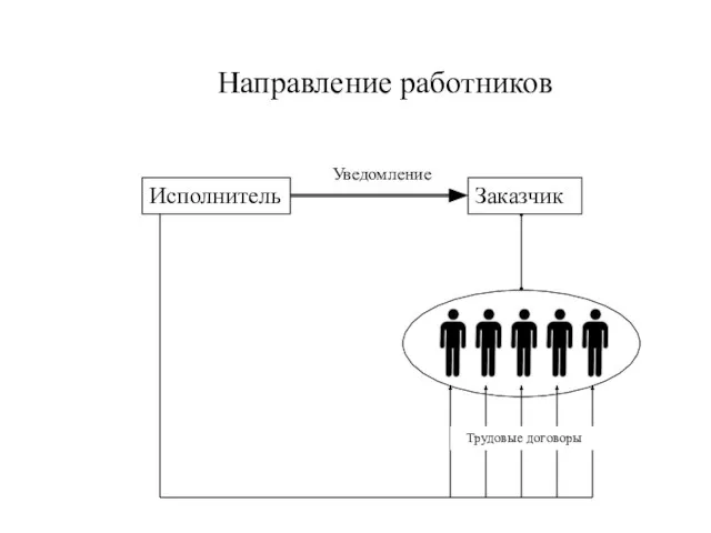 Заказчик Исполнитель Направление работников Трудовые договоры Уведомление