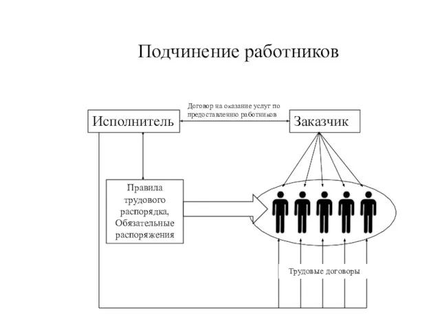 Заказчик Исполнитель Договор на оказание услуг по предоставлению работников Подчинение работников Трудовые