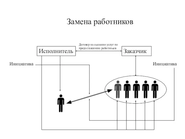 Заказчик Исполнитель Договор на оказание услуг по предоставлению работников Замена работников Инициатива Инициатива