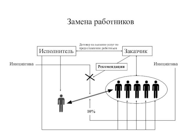 Заказчик Исполнитель Договор на оказание услуг по предоставлению работников Замена работников Инициатива Инициатива 10% Рекомендации