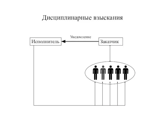 Заказчик Исполнитель Дисциплинарные взыскания Уведомление