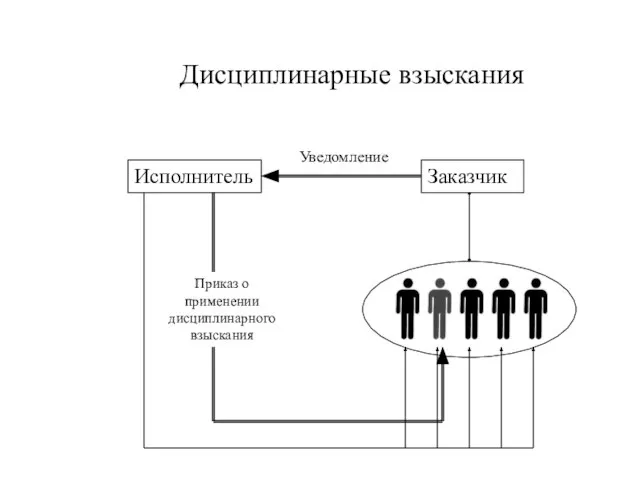 Заказчик Исполнитель Дисциплинарные взыскания Уведомление Приказ о применении дисциплинарного взыскания