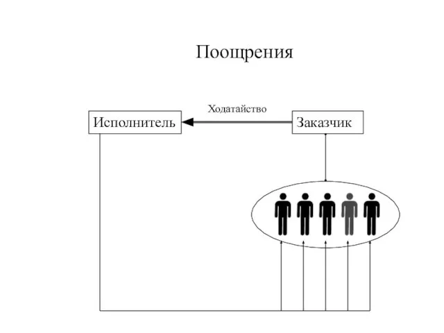 Заказчик Исполнитель Поощрения Ходатайство