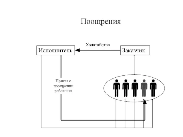 Заказчик Исполнитель Поощрения Ходатайство Приказ о поощрении работника