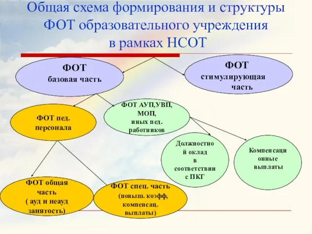 Общая схема формирования и структуры ФОТ образовательного учреждения в рамках НСОТ ФОТ