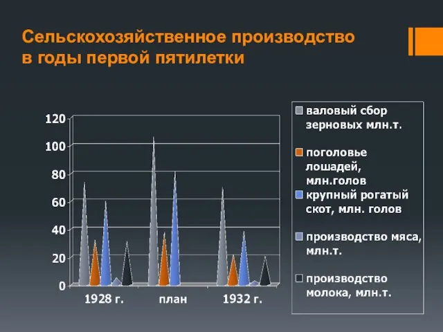 Сельскохозяйственное производство в годы первой пятилетки