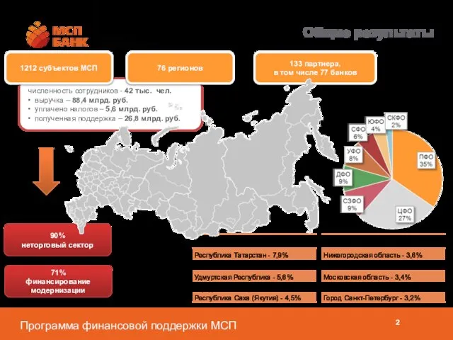 90% неторговый сектор 71% финансирование модернизации Общие результаты 133 партнера, в том