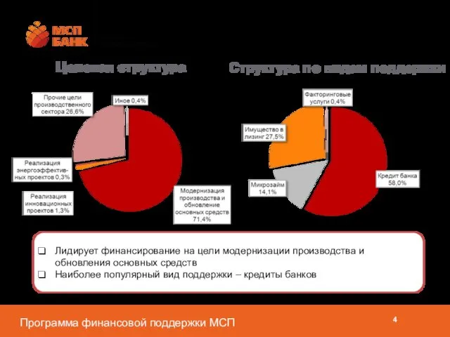 Целевая структура Структура по видам поддержки Лидирует финансирование на цели модернизации производства