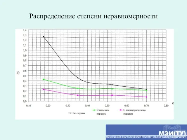 Распределение степени неравномерности