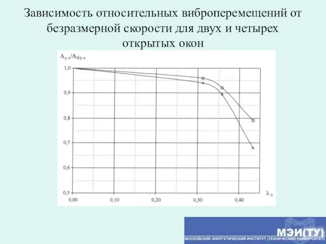 Зависимость относительных виброперемещений от безразмерной скорости для двух и четырех открытых окон