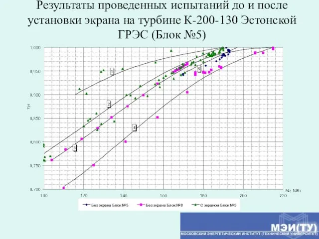 Результаты проведенных испытаний до и после установки экрана на турбине К-200-130 Эстонской ГРЭС (Блок №5)