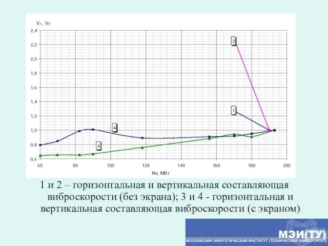 (кривая 4) 1 и 2 – горизонтальная и вертикальная составляющая виброскорости (без