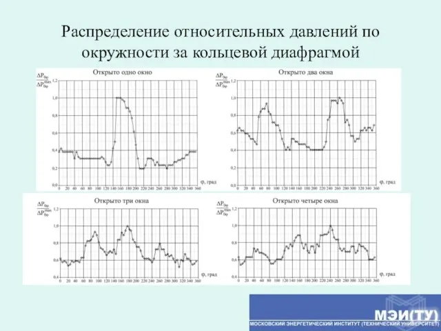 Распределение относительных давлений по окружности за кольцевой диафрагмой