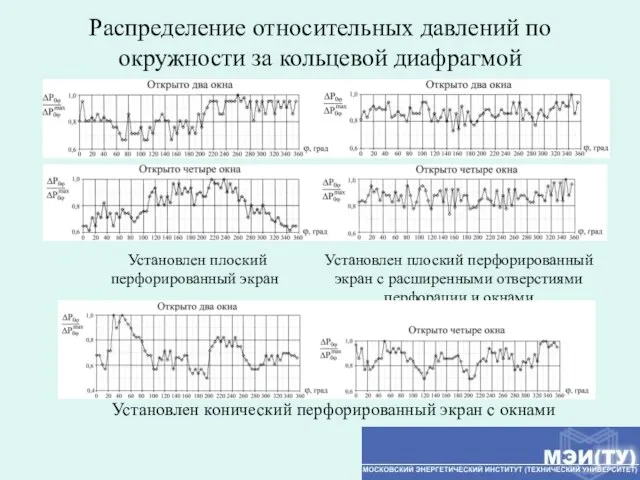 Распределение относительных давлений по окружности за кольцевой диафрагмой Установлен плоский перфорированный экран