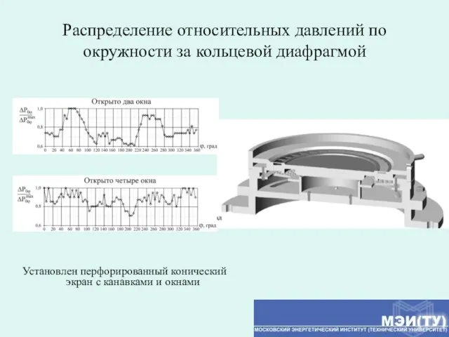 Распределение относительных давлений по окружности за кольцевой диафрагмой Установлен перфорированный конический экран с канавками и окнами