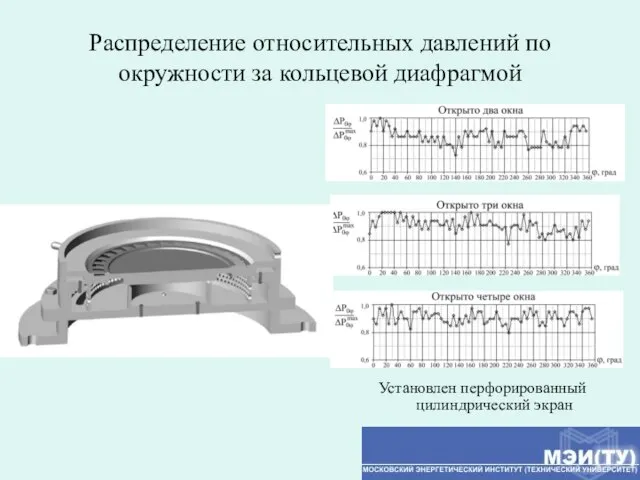 Распределение относительных давлений по окружности за кольцевой диафрагмой Установлен перфорированный цилиндрический экран