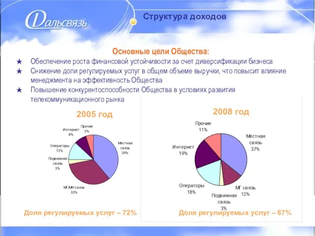 Структура доходов Основные цели Общества: Обеспечение роста финансовой устойчивости за счет диверсификации