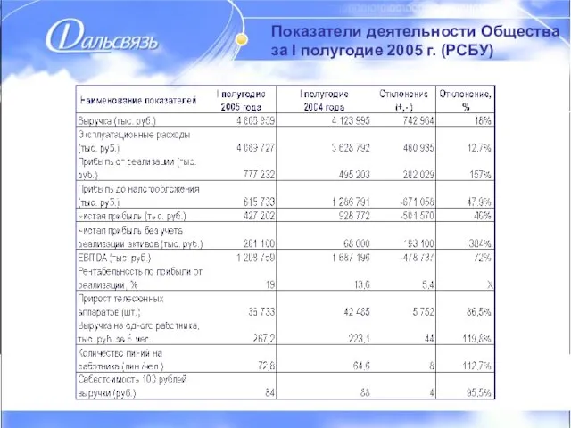 Показатели деятельности Общества за I полугодие 2005 г. Показатели деятельности Общества за