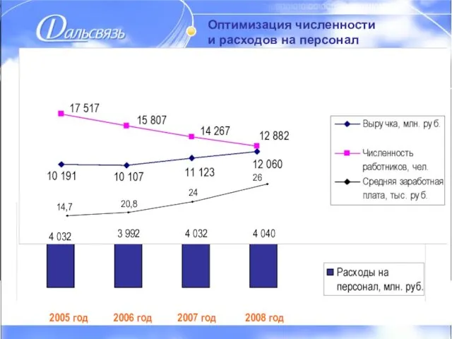 Оптимизация численности и расходов на персонал Оптимизация численности и расходов на персонал