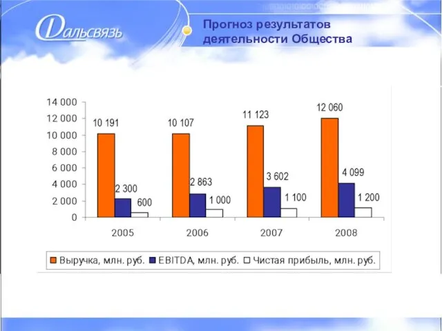 Изменение результатов деятельности Общества Прогноз результатов деятельности Общества