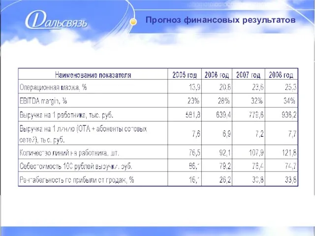 Изменение финансовых результатов Прогноз финансовых результатов