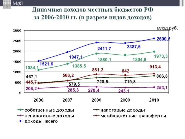 Динамика доходов местных бюджетов РФ за 2006-2010 гг. (в разрезе видов доходов) млрд.руб.