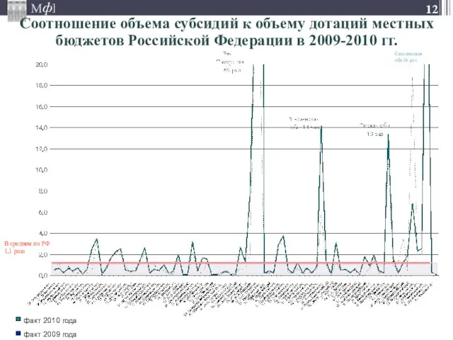 В среднем по РФ 1,1 раза Соотношение объема субсидий к объему дотаций