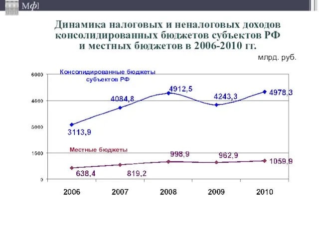 Динамика налоговых и неналоговых доходов консолидированных бюджетов субъектов РФ и местных бюджетов