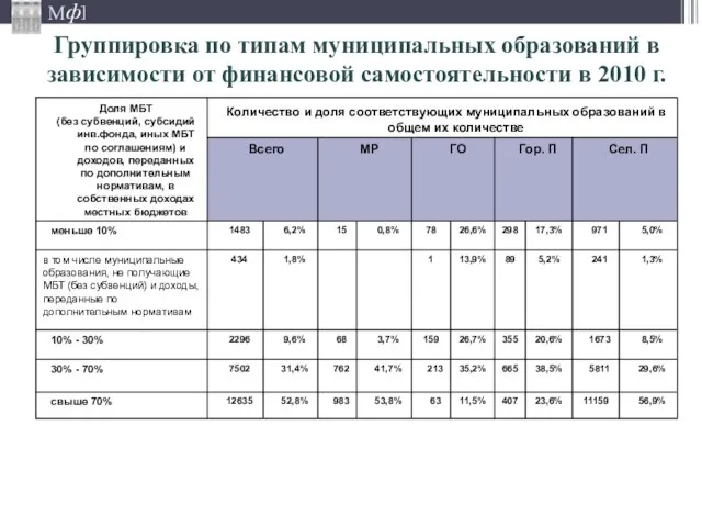 Группировка по типам муниципальных образований в зависимости от финансовой самостоятельности в 2010 г.