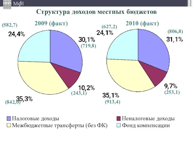 Налоговые доходы Неналоговые доходы Межбюджетные трансферты (без ФК) Фонд компенсации (806,8) (253,1)