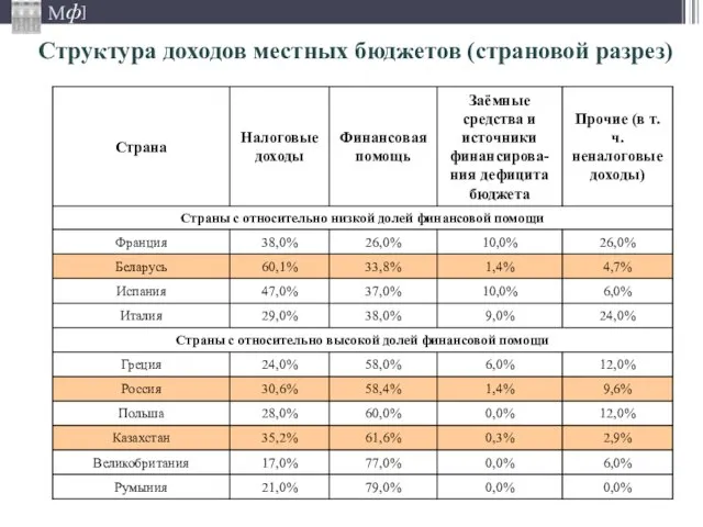 Структура доходов местных бюджетов (страновой разрез)