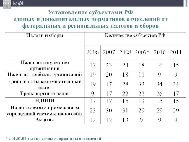 Установление субъектами РФ единых и дополнительных нормативов отчислений от федеральных и региональных