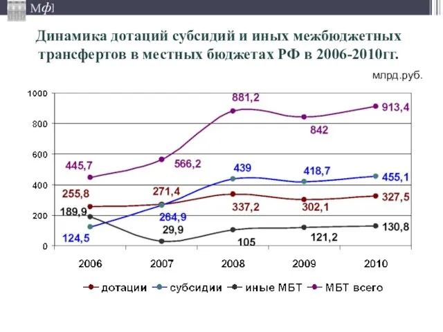 Динамика дотаций субсидий и иных межбюджетных трансфертов в местных бюджетах РФ в 2006-2010гг. млрд.руб.