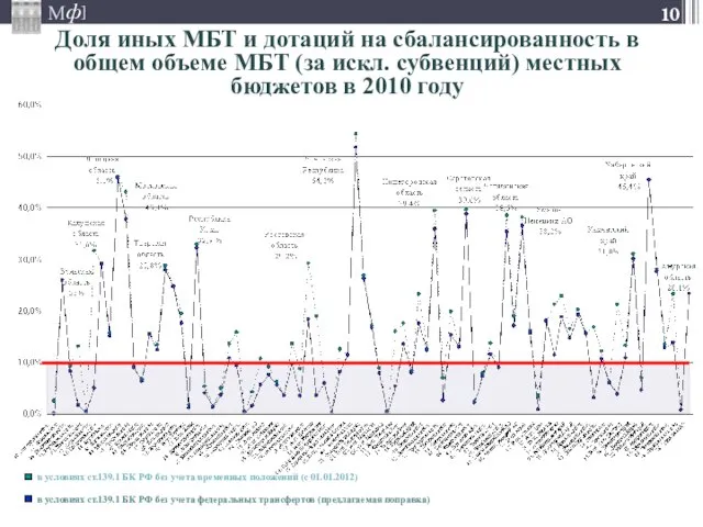 в условиях ст.139.1 БК РФ без учета федеральных трансфертов (предлагаемая поправка) Доля