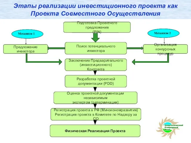 Этапы реализации инвестиционного проекта как Проекта Совместного Осуществления Проектное предложение (PIN) Предложение