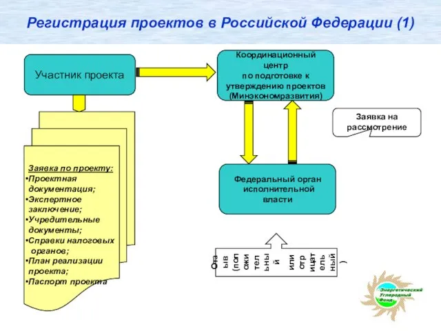 Регистрация проектов в Российской Федерации (1) Заявка по проекту: Проектная документация; Экспертное