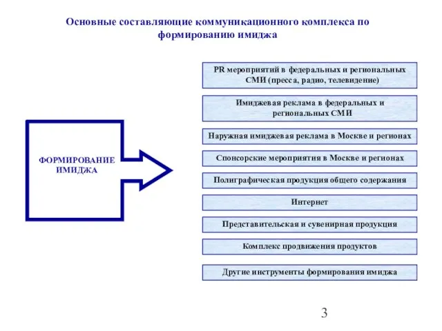 Основные составляющие коммуникационного комплекса по формированию имиджа PR мероприятий в федеральных и