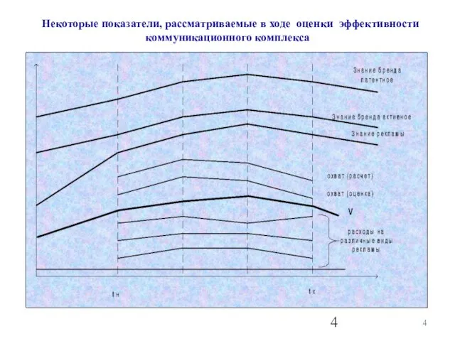 Некоторые показатели, рассматриваемые в ходе оценки эффективноcти коммуникационного комплекса