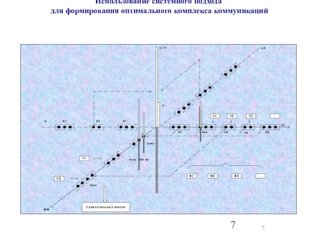 Использование системного подхода для формирования оптимального комплекса коммуникаций