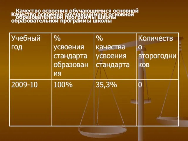 Качество освоения обучающимися основной образовательной программы школы Качество освоения обучающимися основной образовательной программы школы