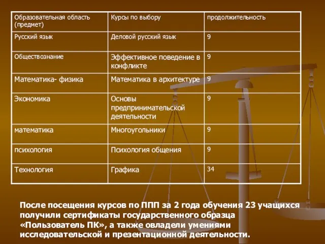 После посещения курсов по ППП за 2 года обучения 23 учащихся получили