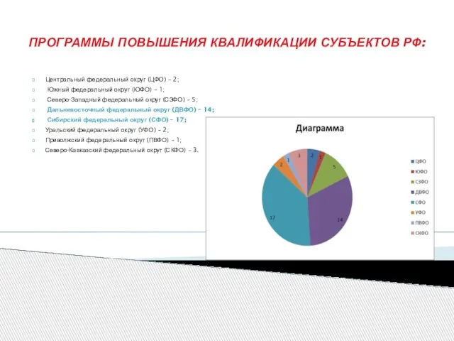 ПРОГРАММЫ ПОВЫШЕНИЯ КВАЛИФИКАЦИИ СУБЪЕКТОВ РФ: Центральный федеральный округ (ЦФО) – 2; Южный