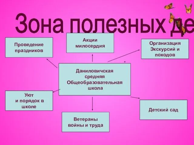 Зона полезных дел Даниловичская средняя Общеобразовательная школа Проведение праздников Акции милосердия Организация