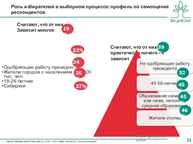 Считают, что от них практически ничего не зависит Одобряющие работу президента Жители