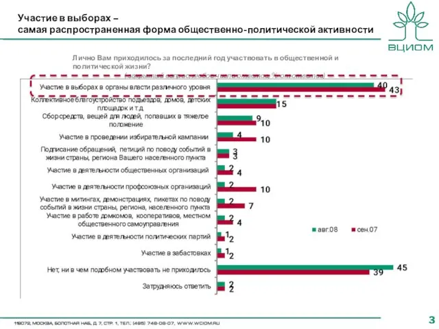 Участие в выборах – самая распространенная форма общественно-политической активности Лично Вам приходилось